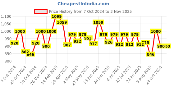 ajio.com alwaysiconics Women Round-Toe Slip-On Pumps alwaysiconics Price History Graph from 7 Oct 2024 to 2 Nov 2025