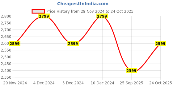 ajio.com london rag Women Round-Toe Slip-On Pumps london rag Price History Graph from 29 Nov 2024 to 24 Oct 2025