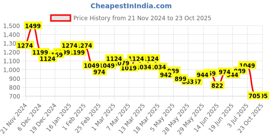 ajio.com north star Women Round-Toe Slip-On Running Shoes north star Price History Graph from 21 Nov 2024 to 23 Oct 2025