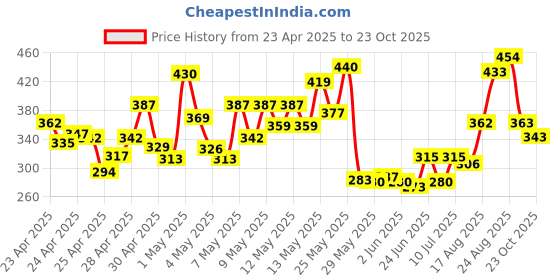 ajio.com bata Women Round-Toe Slip-On Sandals bata Price History Graph from 23 Apr 2025 to 23 Oct 2025