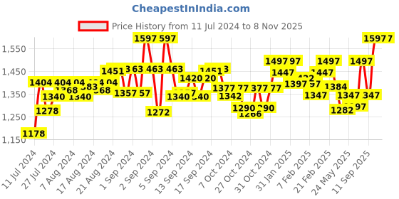 ajio.com shuz touch Women Round-Toe Slip-On Shoes shuz touch Price History Graph from 11 Jul 2024 to 6 Nov 2025