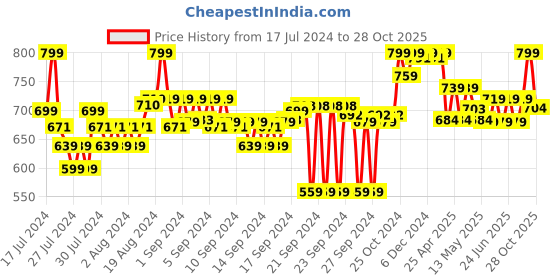 ajio.com liberty Women Round-Toe Slip-On Shoes liberty Price History Graph from 17 Jul 2024 to 28 Oct 2025