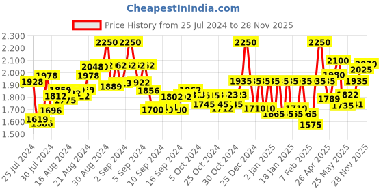 ajio.com valiosaa Women Round-Toe Slip-On Shoes valiosaa Price History Graph from 25 Jul 2024 to 28 Nov 2025