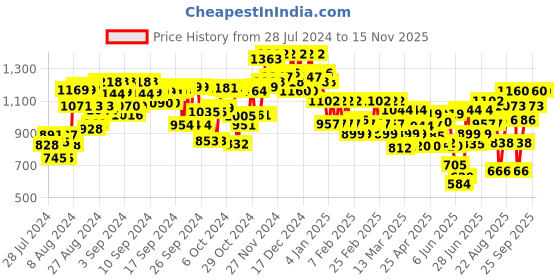 ajio.com off limits Women Round-Toe Slip-On Shoes off limits Price History Graph from 28 Jul 2024 to 14 Nov 2025