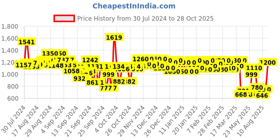 ajio.com michael angelo Women Round-Toe Slip-On Shoes michael angelo Price History Graph from 30 Jul 2024 to 28 Oct 2025
