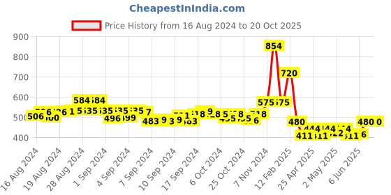 ajio.com champs Women Round-Toe Slip-On Shoes champs Price History Graph from 16 Aug 2024 to 20 Oct 2025