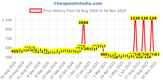 ajio.com champs Women Round-Toe Slip-On Shoes champs Price History Graph from 16 Aug 2024 to 16 Nov 2025