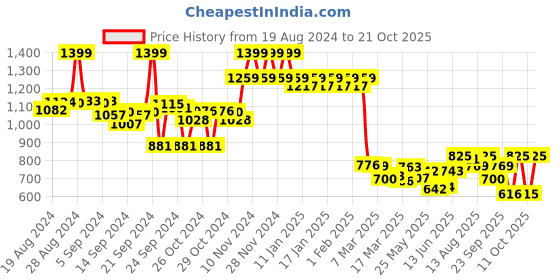 ajio.com asian Women Round-Toe Slip-On Shoes asian Price History Graph from 19 Aug 2024 to 21 Oct 2025