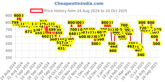 ajio.com arbunore Women Round-Toe Slip-On Shoes arbunore Price History Graph from 24 Aug 2024 to 20 Oct 2025