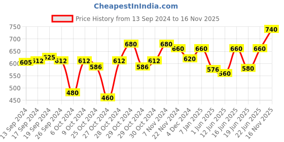 ajio.com hirolas Women Round-Toe Slip-On Shoes hirolas Price History Graph from 13 Sep 2024 to 16 Nov 2025