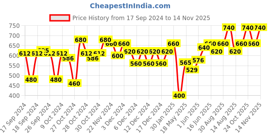 ajio.com hirolas Women Round-Toe Slip-On Shoes hirolas Price History Graph from 17 Sep 2024 to 14 Nov 2025