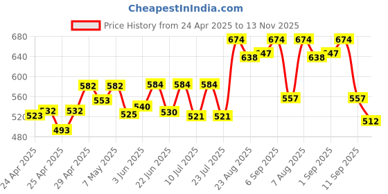ajio.com bata Women Round-Toe Slip-On Shoes bata Price History Graph from 24 Apr 2025 to 13 Nov 2025