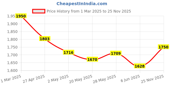 ajio.com carlo romano Women Round-Toe Slip-On Shoes carlo romano Price History Graph from 1 Mar 2025 to 25 Nov 2025