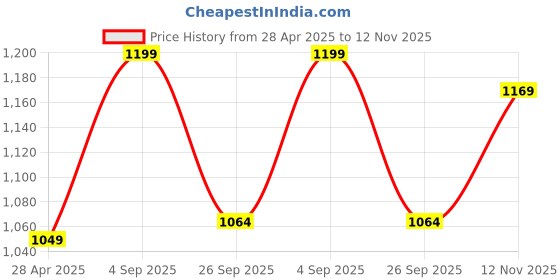 ajio.com power Women Round-Toe Slip-On Shoes power Price History Graph from 28 Apr 2025 to 12 Nov 2025