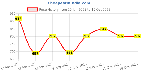 ajio.com inc 5 Women Round-Toe Slip-On Shoes inc 5 Price History Graph from 10 Jun 2025 to 19 Oct 2025