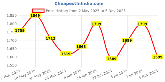 ajio.com bata Women Round-Toe Slip-On Shoes bata Price History Graph from 2 May 2025 to 5 Nov 2025