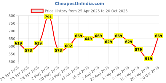 ajio.com asian Women Round-Toe Slip-On Shoes asian Price History Graph from 25 Apr 2025 to 20 Oct 2025