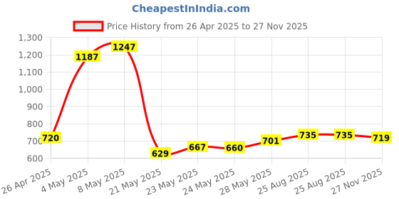 ajio.com asian Women Round-Toe Slip-On Shoes asian Price History Graph from 26 Apr 2025 to 27 Nov 2025
