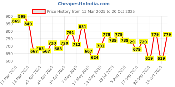 ajio.com asian Women Round-Toe Slip-On Shoes asian Price History Graph from 13 Mar 2025 to 20 Oct 2025