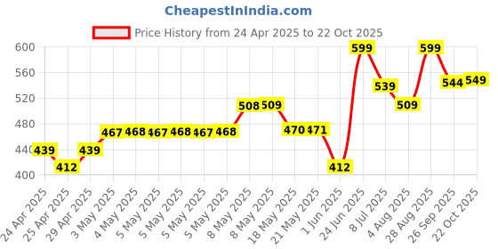ajio.com boyz n galz Women Round-Toe Slip-On Shoes  boyz n galz Price History Graph from 24 Apr 2025 to 22 Oct 2025