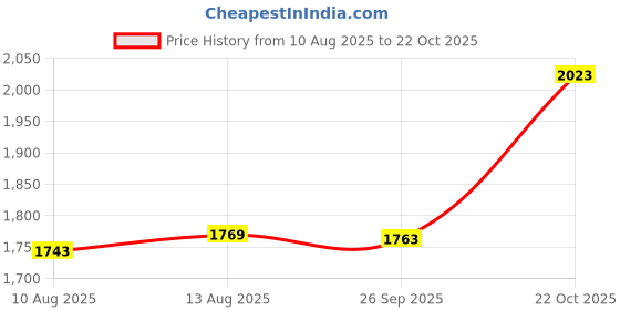 ajio.com inc 5 Women Round-Toe Slip-On Shoes inc 5 Price History Graph from 10 Aug 2025 to 22 Oct 2025