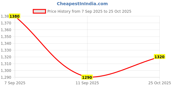 ajio.com power Women Round-Toe Slip-On Shoes power Price History Graph from 7 Sep 2025 to 25 Oct 2025