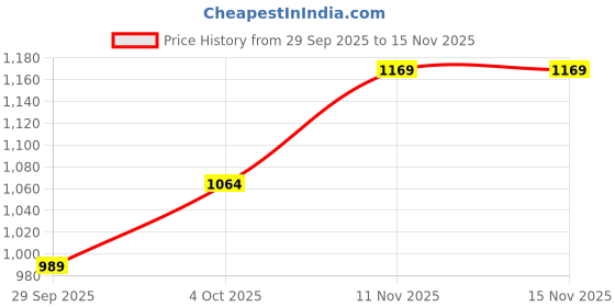 ajio.com power Women Round-Toe Slip-On Shoes power Price History Graph from 29 Sep 2025 to 15 Nov 2025