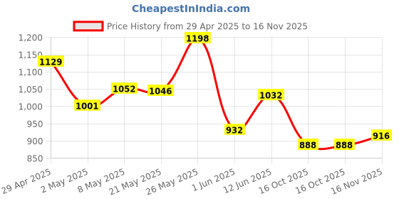 ajio.com marc loire Women Round-Toe Slip-On Shoes ki marc loire Price History Graph from 29 Apr 2025 to 16 Nov 2025
