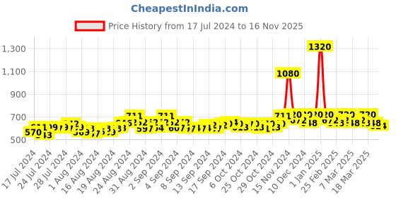 ajio.com drunken Women Round-Toe Slip-On Slides drunken Price History Graph from 17 Jul 2024 to 16 Nov 2025