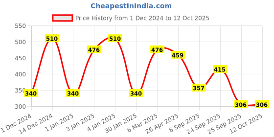 ajio.com red tape Women Round-Toe Slip-On Slides red tape Price History Graph from 1 Dec 2024 to 12 Oct 2025