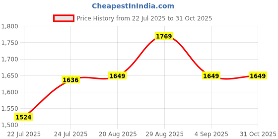 ajio.com gnist Women Round-Toe Slip-On Stilettos gnist Price History Graph from 22 Jul 2025 to 31 Oct 2025