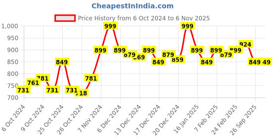 ajio.com abros Women Round-Toe Slip-On Walking Shoes abros Price History Graph from 6 Oct 2024 to 6 Nov 2025