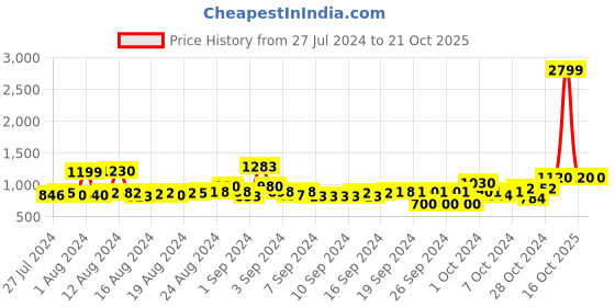 ajio.com t.eleven Women Round-Toe Slip-On Wedges t.eleven Price History Graph from 27 Jul 2024 to 20 Oct 2025