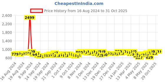 ajio.com fausto Women Round-Toe Slip-On Wedges fausto Price History Graph from 16 Aug 2024 to 31 Oct 2025