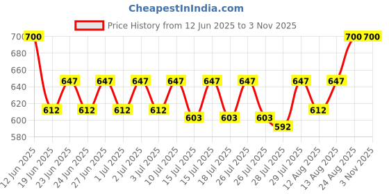 ajio.com mijas Women Round-Toe Slip-On Wedges mijas Price History Graph from 12 Jun 2025 to 2 Nov 2025
