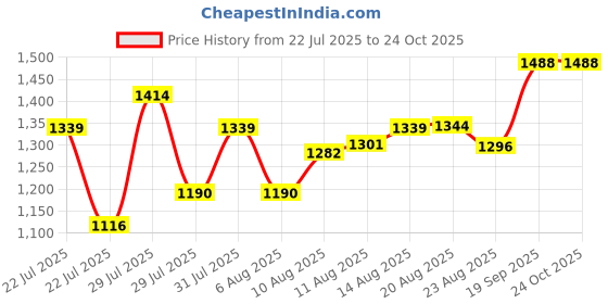 ajio.com action Women Round-Toe Sports Shoes with Lace Fastening action Price History Graph from 22 Jul 2025 to 23 Oct 2025