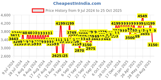 ajio.com reebok Women Round-Toe Tennis Shoes with Lace Fastening reebok Price History Graph from 9 Jul 2024 to 24 Oct 2025