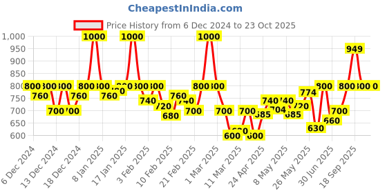 ajio.com stylestry Women Round-Toe Walking Shoes stylestry Price History Graph from 6 Dec 2024 to 23 Oct 2025