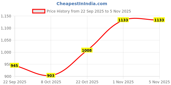 ajio.com liberty Women Round-Toe Walking Shoes liberty Price History Graph from 22 Sep 2025 to 3 Nov 2025