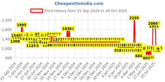 ajio.com catwalk Women Round-Toe Wedges catwalk Price History Graph from 22 Sep 2024 to 28 Oct 2025