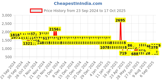 ajio.com catwalk Women Round-Toe Wedges catwalk Price History Graph from 23 Sep 2024 to 17 Oct 2025