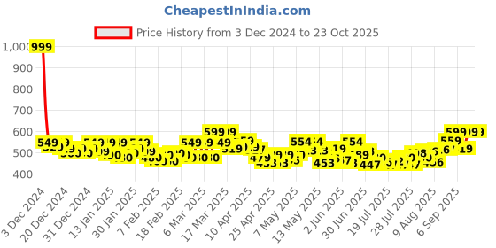 ajio.com mijas Women Round-Toe Wedges mijas Price History Graph from 3 Dec 2024 to 22 Oct 2025