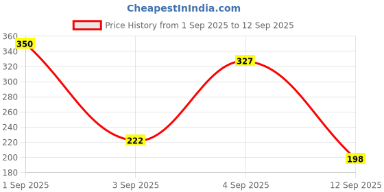 ajio.com Women Rubans Gold Plated Nosepin rubans Price History Graph from 1 Sep 2025 to 12 Sep 2025