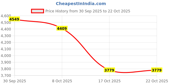 ajio.com under armour Women Rubber-Sole Casual Shoes under armour Price History Graph from 30 Sep 2025 to 17 Oct 2025