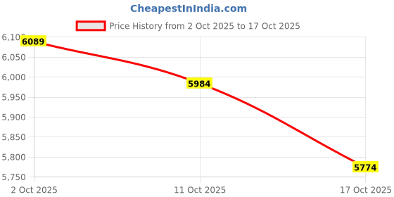 ajio.com under armour Women Rubber-Sole Sports Shoes under armour Price History Graph from 2 Oct 2025 to 17 Oct 2025