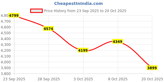 ajio.com under armour Women Rubber-Sole Sports Shoes under armour Price History Graph from 23 Sep 2025 to 20 Oct 2025