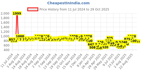 ajio.com selfiee Women Ruched Chunky-Heeled Sandals selfiee Price History Graph from 11 Jul 2024 to 28 Oct 2025