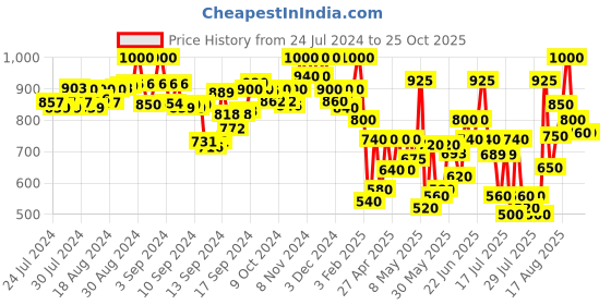ajio.com selfiee Women Ruched Chunky-Heeled Sandals selfiee Price History Graph from 24 Jul 2024 to 24 Oct 2025