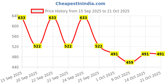 ajio.com avanova Women Ruched Fit & Flare Dress avanova Price History Graph from 15 Sep 2025 to 20 Oct 2025