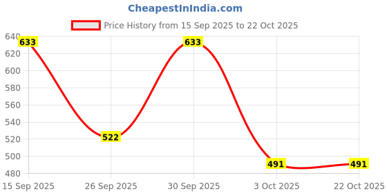 ajio.com avanova Women Ruched Fit & Flare Dress avanova Price History Graph from 15 Sep 2025 to 21 Oct 2025